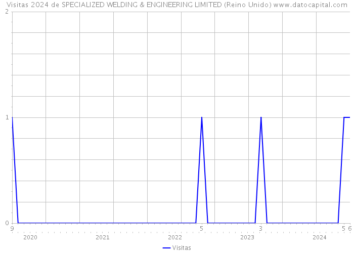 Visitas 2024 de SPECIALIZED WELDING & ENGINEERING LIMITED (Reino Unido) 