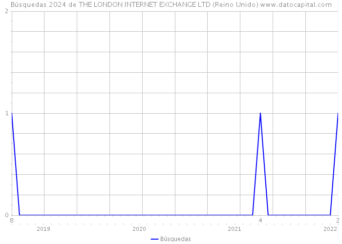 Búsquedas 2024 de THE LONDON INTERNET EXCHANGE LTD (Reino Unido) 