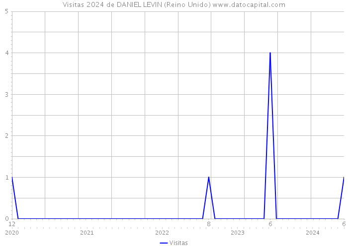 Visitas 2024 de DANIEL LEVIN (Reino Unido) 