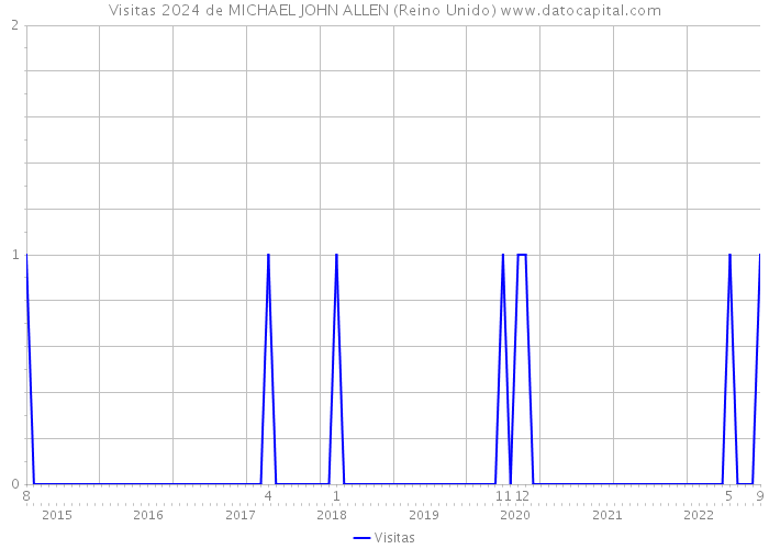 Visitas 2024 de MICHAEL JOHN ALLEN (Reino Unido) 