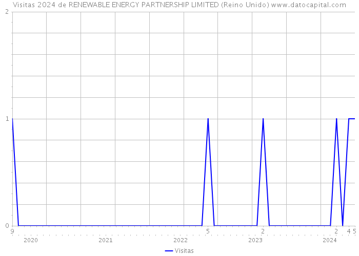 Visitas 2024 de RENEWABLE ENERGY PARTNERSHIP LIMITED (Reino Unido) 