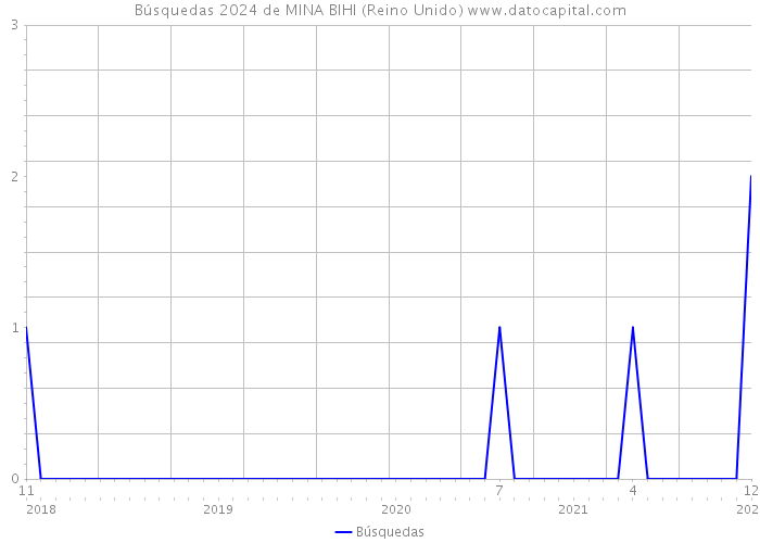 Búsquedas 2024 de MINA BIHI (Reino Unido) 