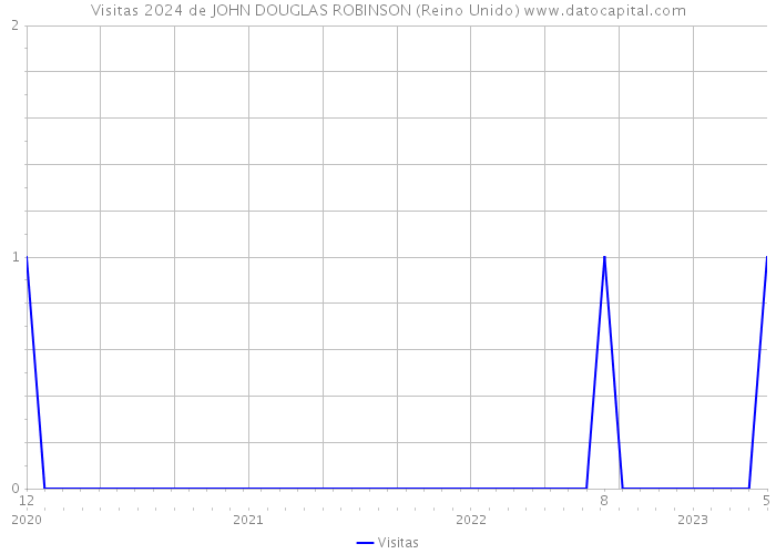 Visitas 2024 de JOHN DOUGLAS ROBINSON (Reino Unido) 