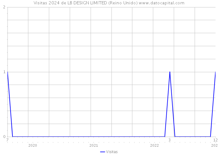 Visitas 2024 de LB DESIGN LIMITED (Reino Unido) 