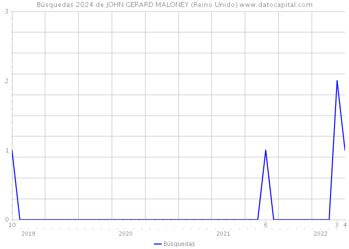 Búsquedas 2024 de JOHN GERARD MALONEY (Reino Unido) 