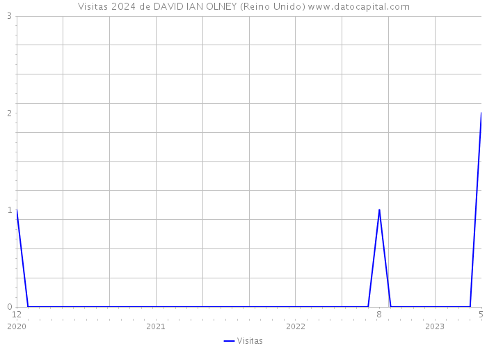 Visitas 2024 de DAVID IAN OLNEY (Reino Unido) 