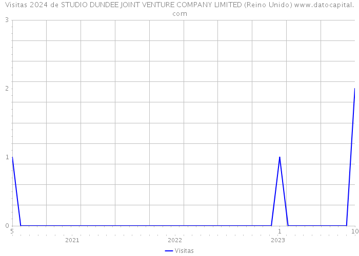 Visitas 2024 de STUDIO DUNDEE JOINT VENTURE COMPANY LIMITED (Reino Unido) 