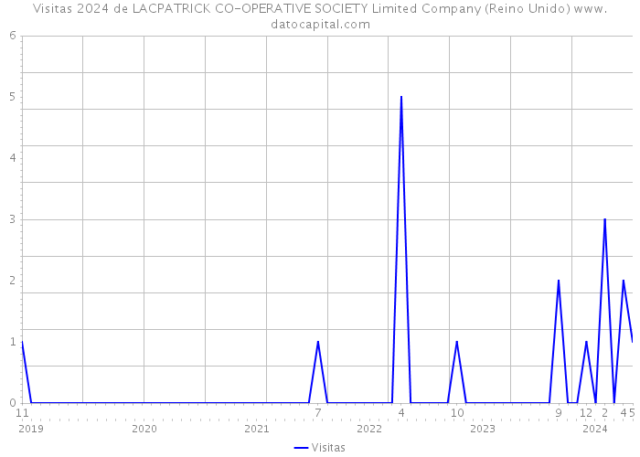 Visitas 2024 de LACPATRICK CO-OPERATIVE SOCIETY Limited Company (Reino Unido) 