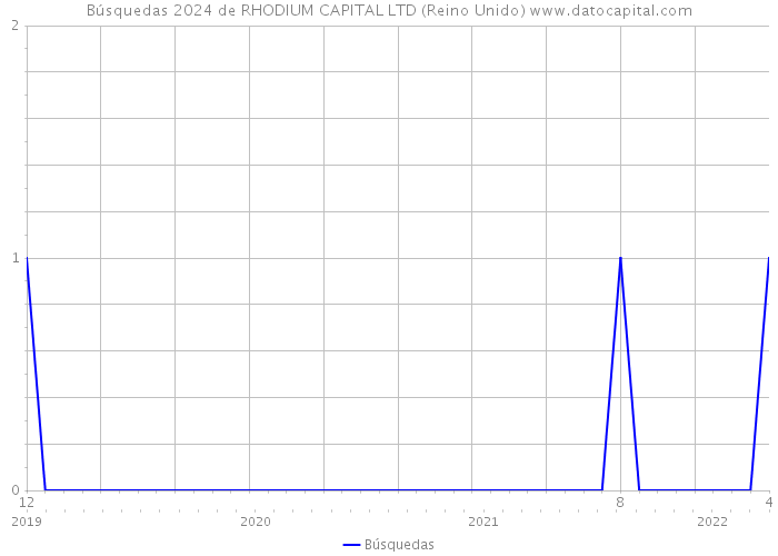 Búsquedas 2024 de RHODIUM CAPITAL LTD (Reino Unido) 