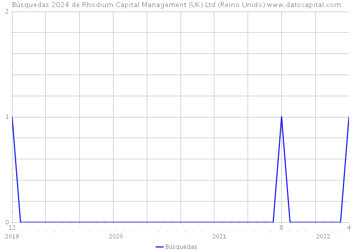 Búsquedas 2024 de Rhodium Capital Management (UK) Ltd (Reino Unido) 