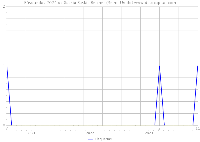 Búsquedas 2024 de Saskia Saskia Belcher (Reino Unido) 