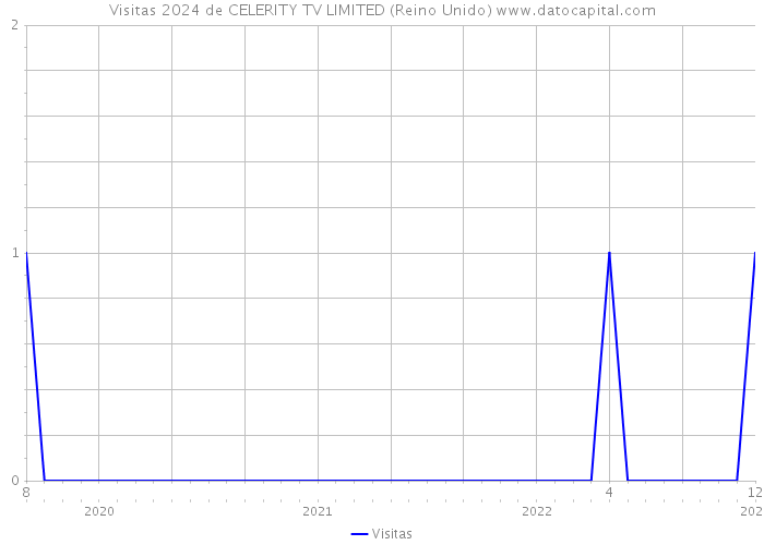 Visitas 2024 de CELERITY TV LIMITED (Reino Unido) 