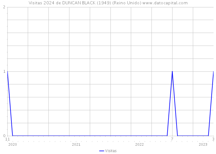 Visitas 2024 de DUNCAN BLACK (1949) (Reino Unido) 