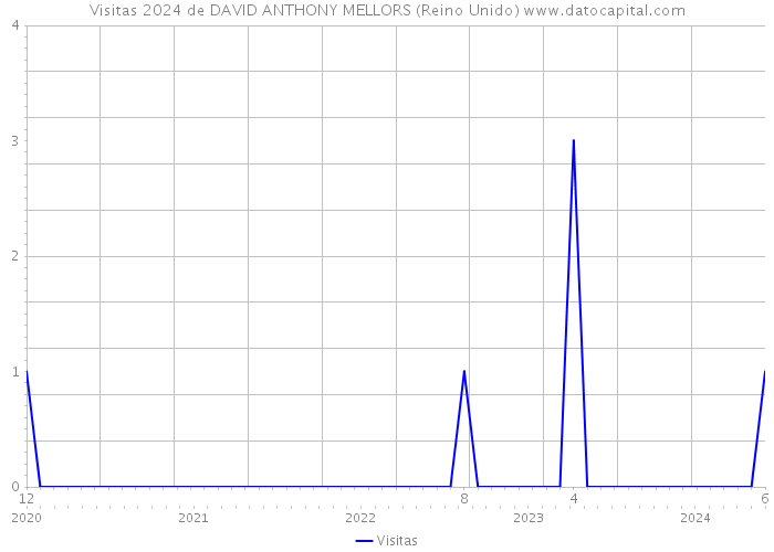 Visitas 2024 de DAVID ANTHONY MELLORS (Reino Unido) 