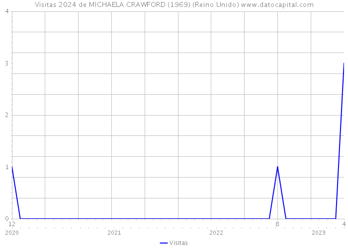 Visitas 2024 de MICHAELA CRAWFORD (1969) (Reino Unido) 