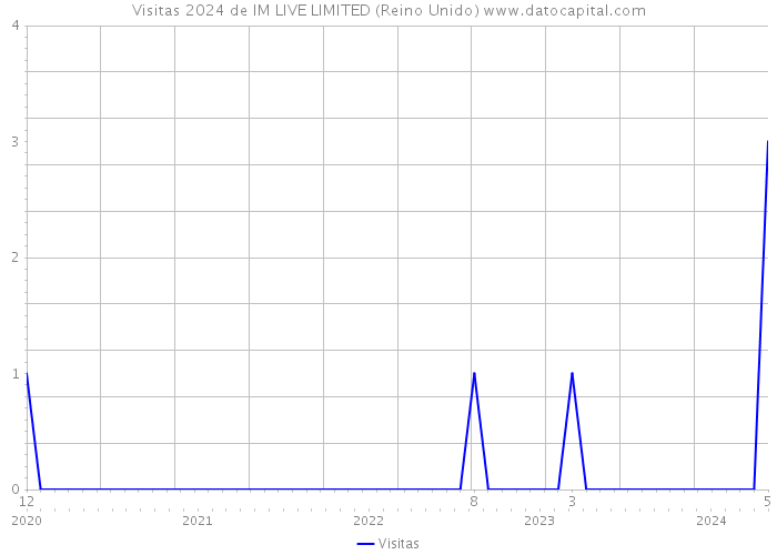 Visitas 2024 de IM LIVE LIMITED (Reino Unido) 