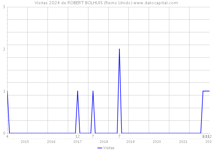 Visitas 2024 de ROBERT BOLHUIS (Reino Unido) 