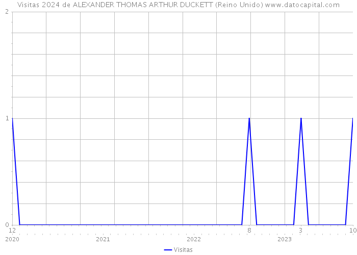 Visitas 2024 de ALEXANDER THOMAS ARTHUR DUCKETT (Reino Unido) 