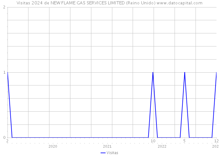 Visitas 2024 de NEW FLAME GAS SERVICES LIMITED (Reino Unido) 