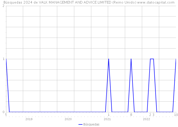 Búsquedas 2024 de VALK MANAGEMENT AND ADVICE LIMITED (Reino Unido) 