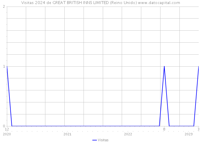 Visitas 2024 de GREAT BRITISH INNS LIMITED (Reino Unido) 