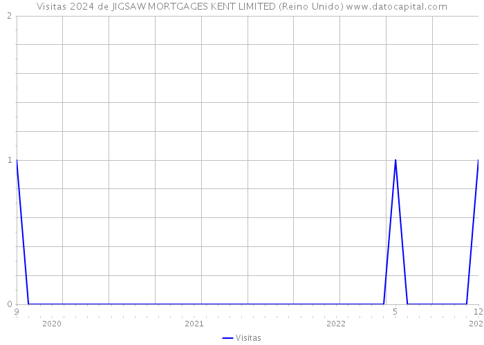 Visitas 2024 de JIGSAW MORTGAGES KENT LIMITED (Reino Unido) 