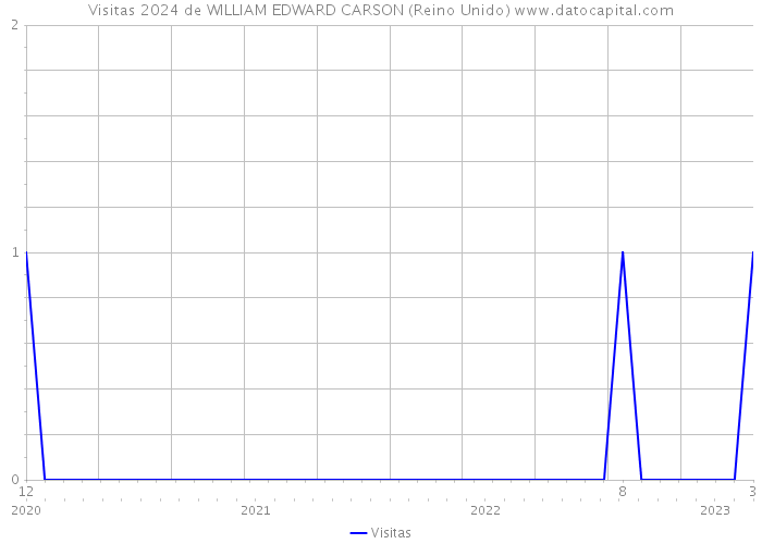 Visitas 2024 de WILLIAM EDWARD CARSON (Reino Unido) 