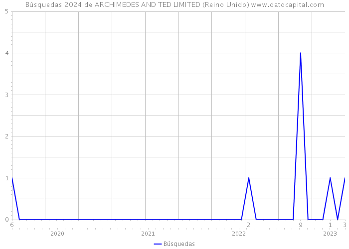 Búsquedas 2024 de ARCHIMEDES AND TED LIMITED (Reino Unido) 