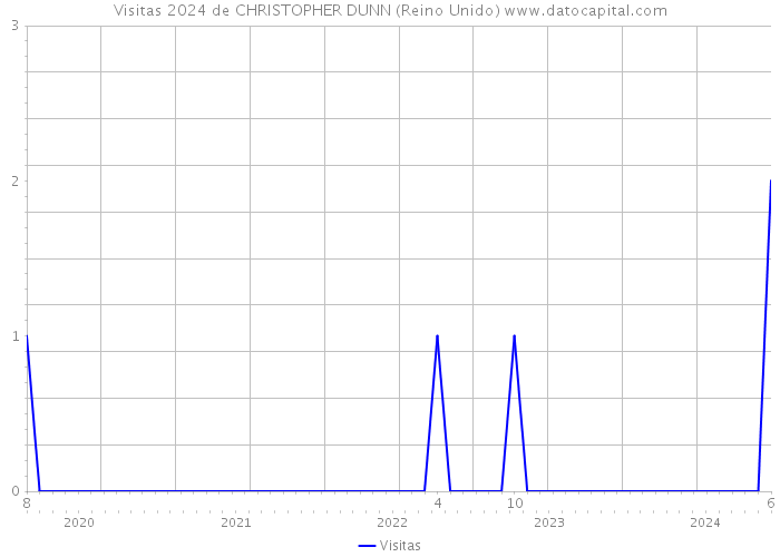 Visitas 2024 de CHRISTOPHER DUNN (Reino Unido) 