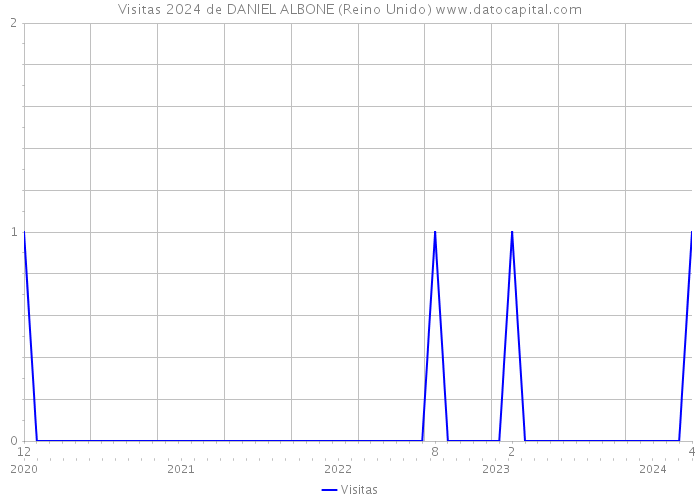 Visitas 2024 de DANIEL ALBONE (Reino Unido) 