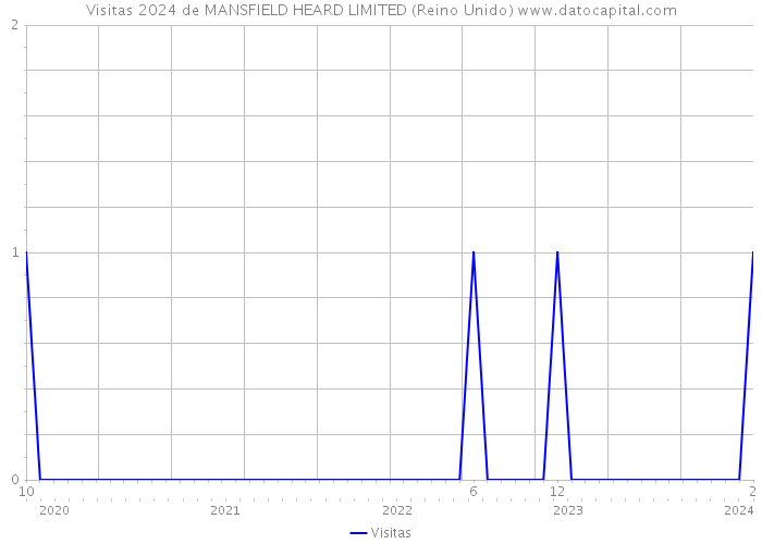 Visitas 2024 de MANSFIELD HEARD LIMITED (Reino Unido) 