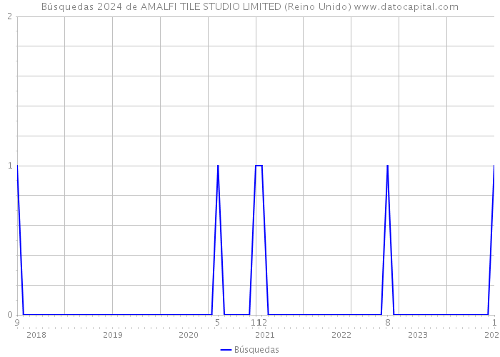 Búsquedas 2024 de AMALFI TILE STUDIO LIMITED (Reino Unido) 