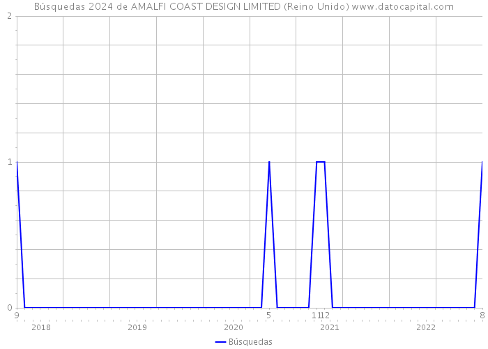 Búsquedas 2024 de AMALFI COAST DESIGN LIMITED (Reino Unido) 