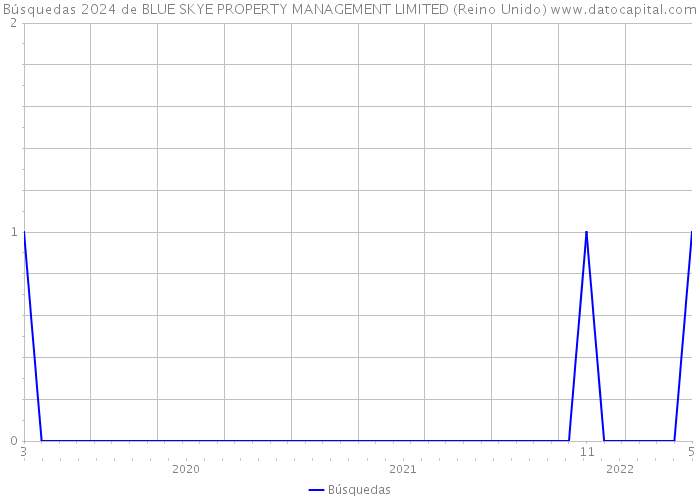 Búsquedas 2024 de BLUE SKYE PROPERTY MANAGEMENT LIMITED (Reino Unido) 