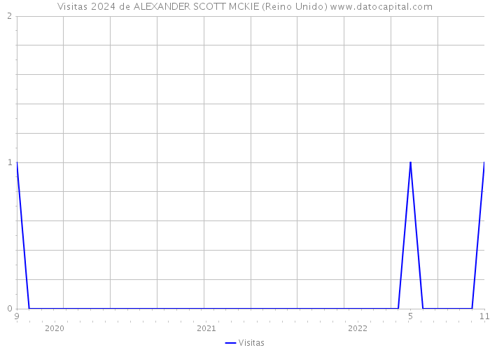 Visitas 2024 de ALEXANDER SCOTT MCKIE (Reino Unido) 