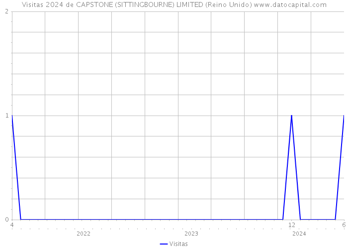 Visitas 2024 de CAPSTONE (SITTINGBOURNE) LIMITED (Reino Unido) 