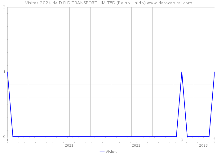 Visitas 2024 de D R D TRANSPORT LIMITED (Reino Unido) 