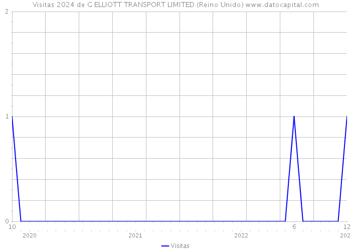 Visitas 2024 de G ELLIOTT TRANSPORT LIMITED (Reino Unido) 
