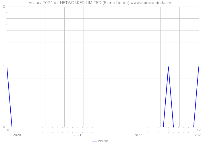 Visitas 2024 de NETWORKED LIMITED (Reino Unido) 