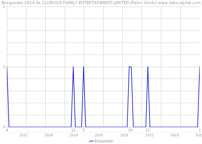Búsquedas 2024 de GLORIOUS FAMILY ENTERTAINMENT LIMITED (Reino Unido) 