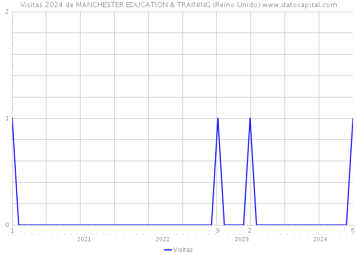 Visitas 2024 de MANCHESTER EDUCATION & TRAINING (Reino Unido) 