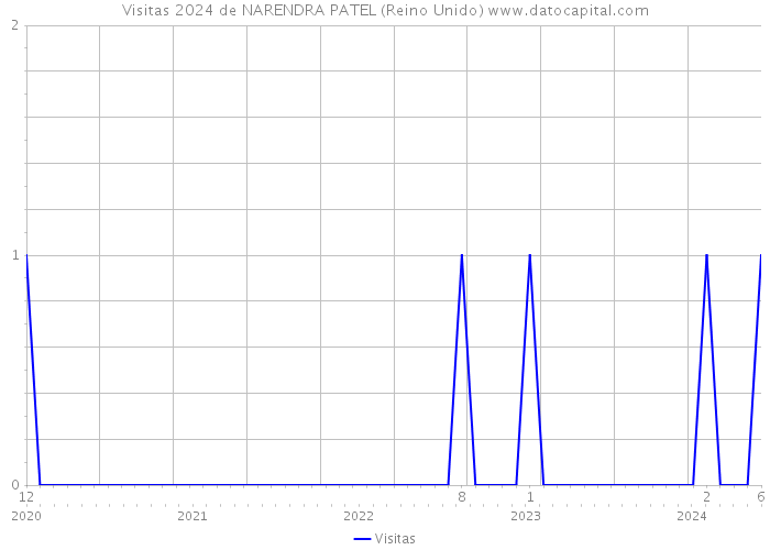 Visitas 2024 de NARENDRA PATEL (Reino Unido) 