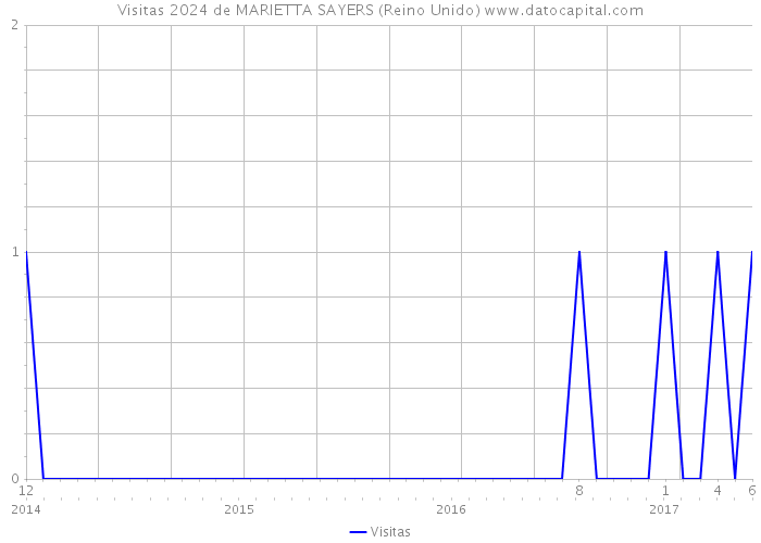 Visitas 2024 de MARIETTA SAYERS (Reino Unido) 