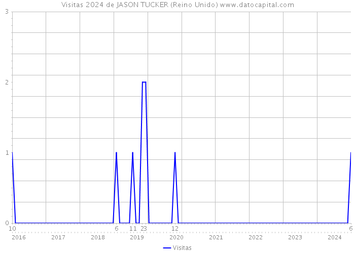 Visitas 2024 de JASON TUCKER (Reino Unido) 