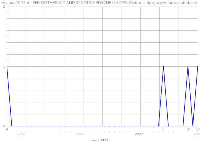 Visitas 2024 de PHYSIOTHERAPY AND SPORTS MEDICINE LIMITED (Reino Unido) 