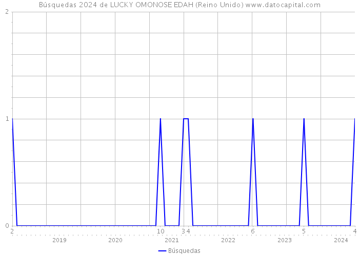 Búsquedas 2024 de LUCKY OMONOSE EDAH (Reino Unido) 