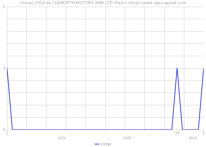 Visitas 2024 de CLEWORTH MOTORS (NW) LTD (Reino Unido) 