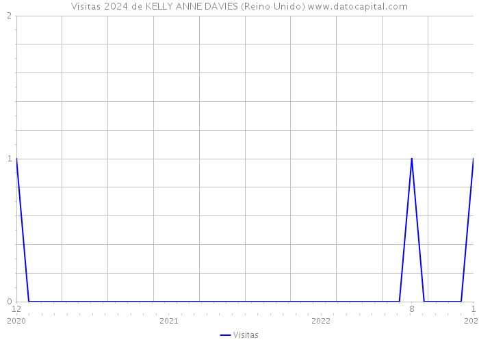 Visitas 2024 de KELLY ANNE DAVIES (Reino Unido) 