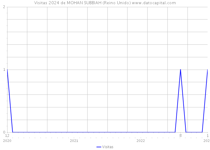 Visitas 2024 de MOHAN SUBBIAH (Reino Unido) 