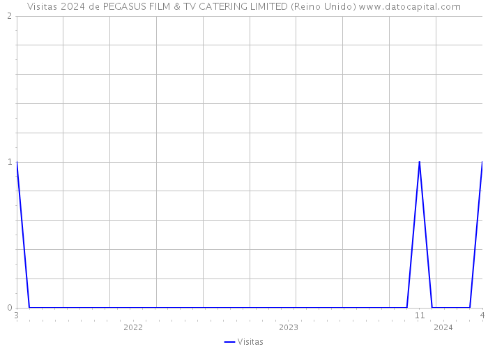 Visitas 2024 de PEGASUS FILM & TV CATERING LIMITED (Reino Unido) 